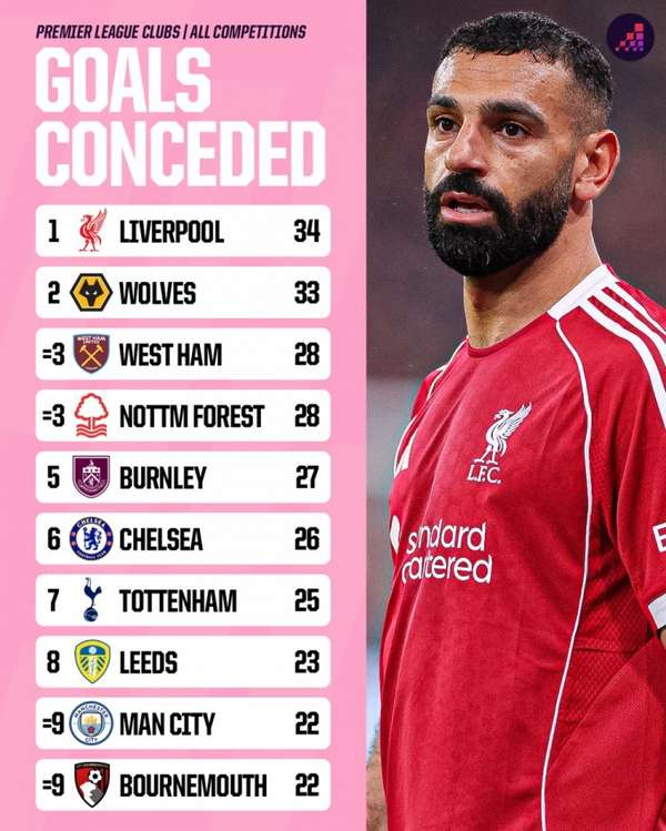防线警报：利物浦34粒失球领跑英超球队丢球榜